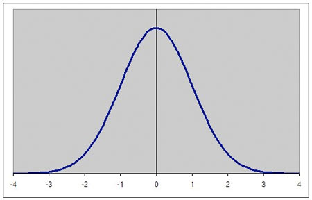 bell curve